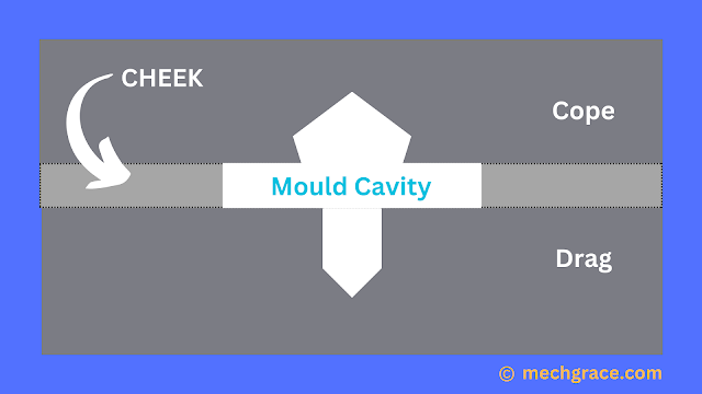 Mould cavity by three piece pattern