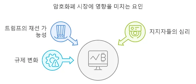 트럼프의-재등장이-암호화폐-시장에 미치는-영향