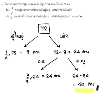 ติวโอเน็ต วิชาคณิตศาสตร์ที่โรงเรียนจุฬาภรณ์ราชวิทยาลัย ชลุรี