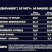 Ultimo sondaggio TG LA7 del lunedì SWG del 16 maggio 2022 sulle intenzioni di voto degli italiani