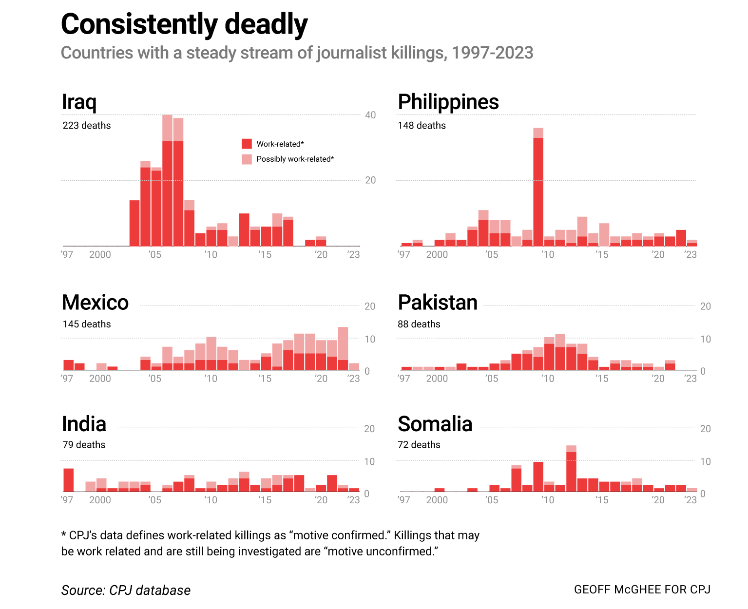 Despite Safety Improvements, Global Journalist Death Toll Hits Highest Since 2015, CPJ Warns of Persistent Risks.