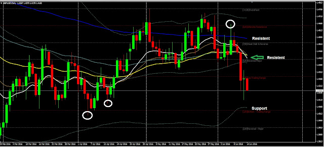 Forex Daily Analysis GBPUSD June 14, 2016