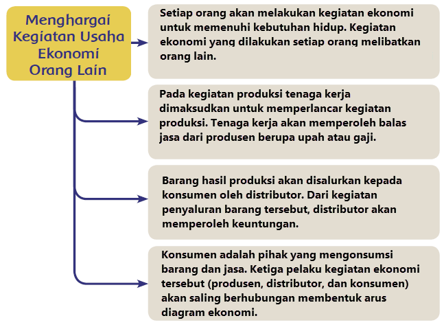 Menghargai Aktivitas Usaha Ekonomi Orang Lain