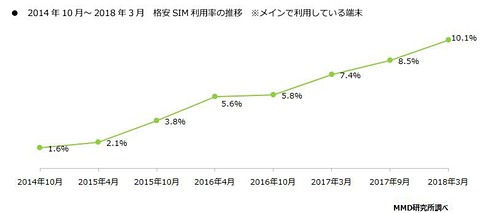 格安SIM利用率の推移を折れ線グラフで表記。