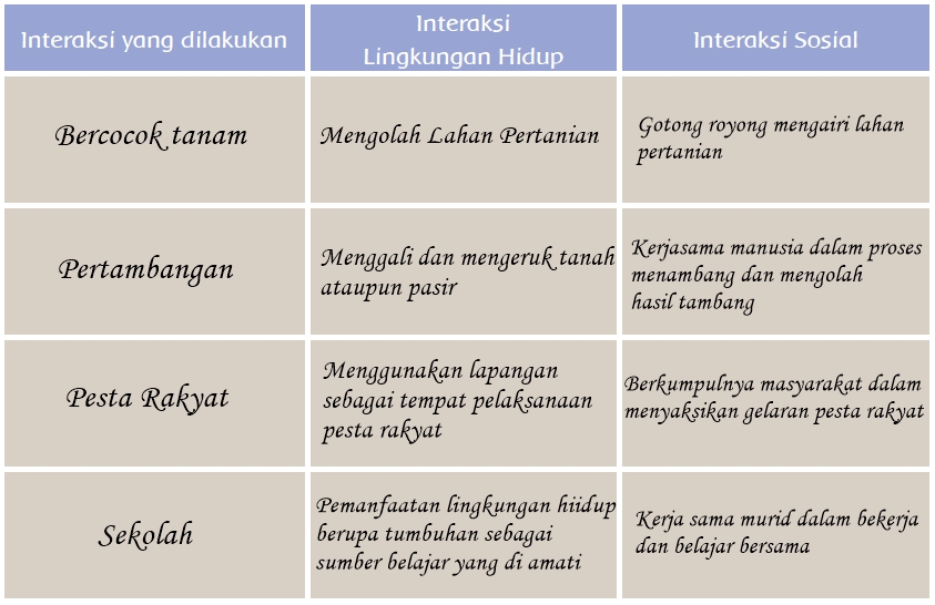 Tabel halaman 22 Buku tematik kelas 5 tema 3 subtema 1 pembelajaran 3