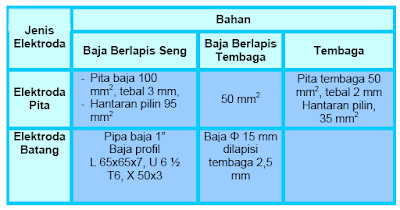 elektroda pentanahan, jenis tahanan tanah dan cara mengukurnya