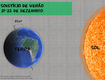 Figura da Terra em órbita de translação.