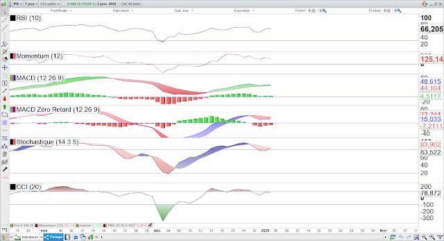 Indicateurs techniques CAC40 04/01/20