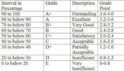 SEE Result Grading System in Nepal