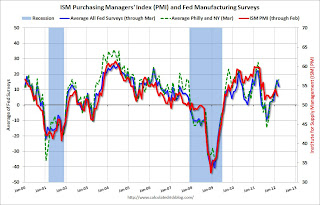 Fed Manufacturing Surveys and ISM PMI