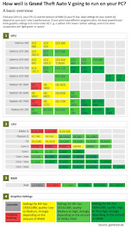 Cara Check Spesifikasi GTA V untuk PC sendiri dengan Table 