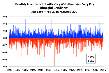 Flooding and drought frequency has not increased