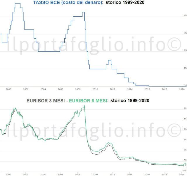mutui variabili tasso bce euribor