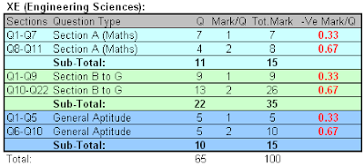 GATE Exam Structure for XE