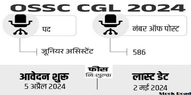 ओएसएससी सीजीएल एग्जाम के जरिए 586 पदों पर भर्ती ; ग्रेजुएट्स करें अप्लाय (Recruitment for 586 posts through OSSC CGL exam; Graduates should apply)