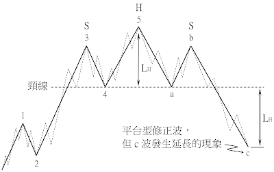 波浪理論與頭肩頂～ｃ波延長