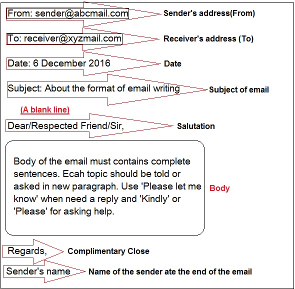 Informal email writing topics for class 7