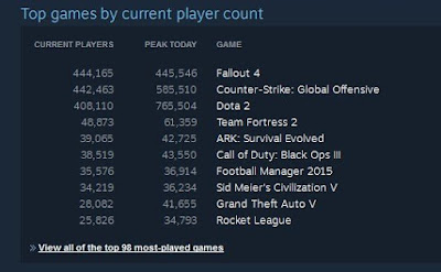 Fallout 4 top on steam by current player count