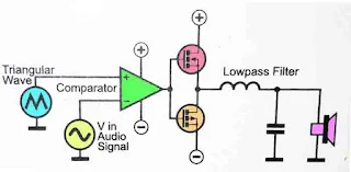 Basic Principle of Class D Amplifier