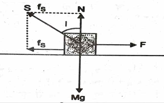 Frictional Force, Cause of friction, Types of Friction, Angle of Friction, What is friction in Hindi,  घर्षण बल, घर्षण बल क्या है, घर्षण का कारण, Static Friction, Limiting Friction , Kinetic Friction, sliding friction, rolling friction, static fricton defination,