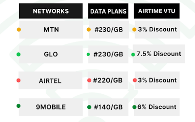 Buy-9Mobile-airtel-glo-sme-data-cheapest-rate