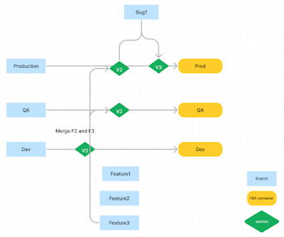 Git Sequencing Strategy and Best Practices: SAP HANA XS Advanced and/or SAP HANA Cloud