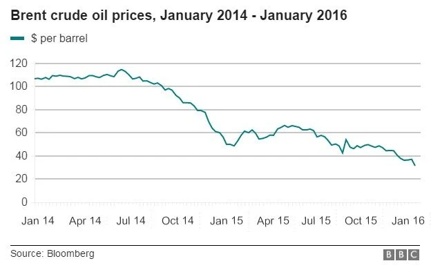 Chart Attribute: Brent Oil Crude Prices January 2014 - January 2016 / Source: Bloomberg 