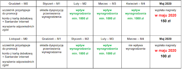 Bonus do 150 zł za wpływy wynagrodzenie na konto w Santander Banku