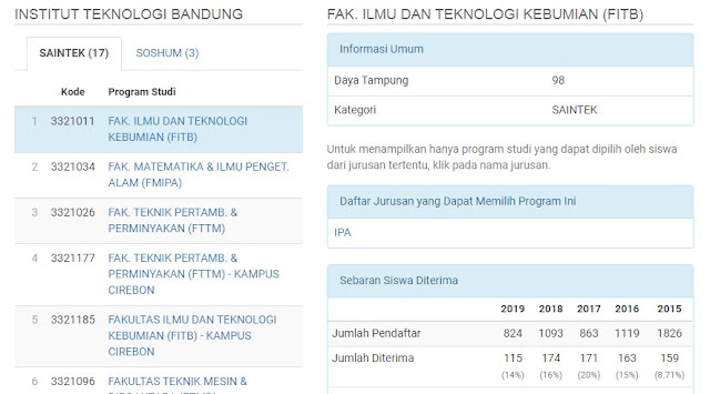 Daya Tampung Prodi Saintek & Soshum ITB