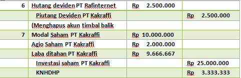 Contoh Soal Laporan Keuangan Konsolidasi Metode Equity