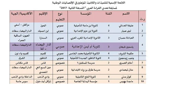 رغم إهمال الدولة له التعليم العمومي من جديد يتوفق على الخصوصي في مسابقة تحدي القراءة 2017