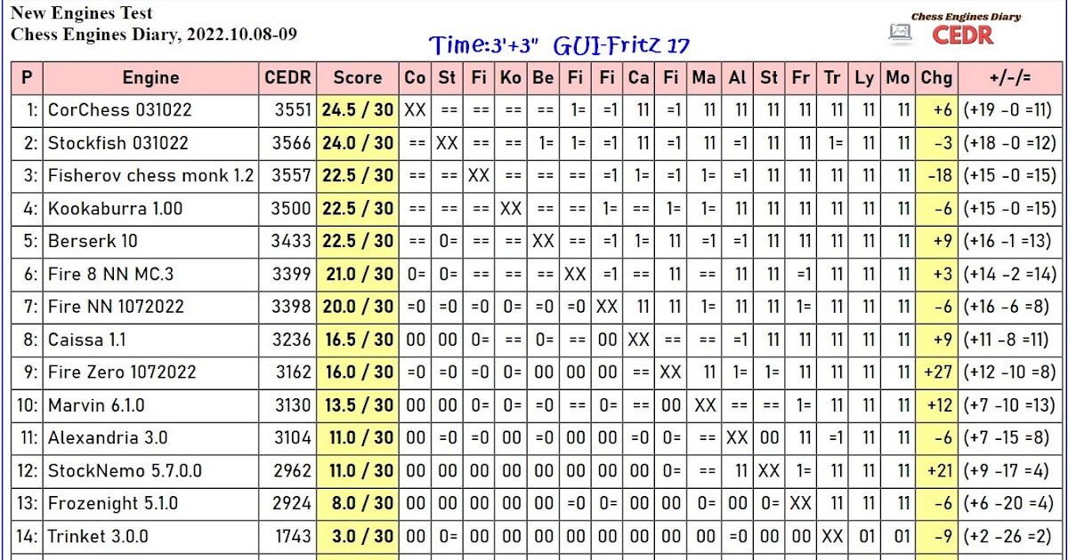 Stockfish 15 wins CEDR MacOS Tournament (Test by Black Swan