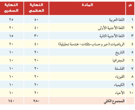 نتيجة الصف الأول والثانى الثانوى الترم الأول 2020 