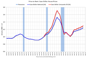 Price-to-Rent Ratio