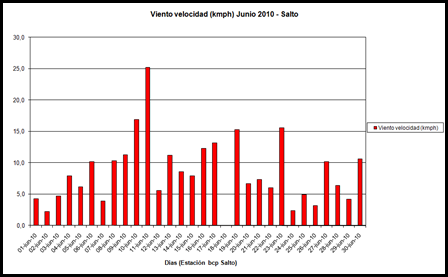 Viento velocidad (Junio 2010)
