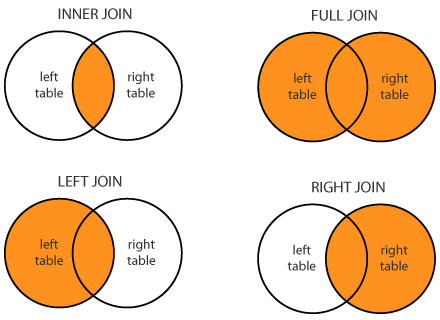 When to use left outer join vs inner join