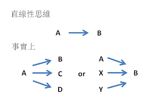 linear thinking and the reality