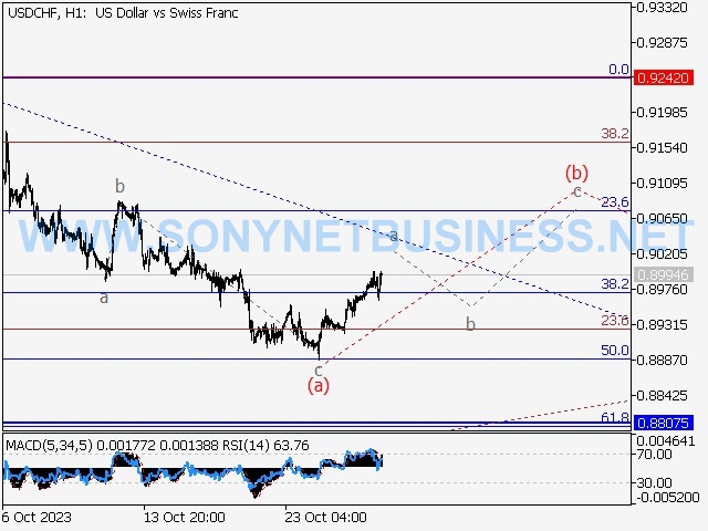 USDCHF : Elliott wave analysis and forecast for 27.10.23 – 03.11.23