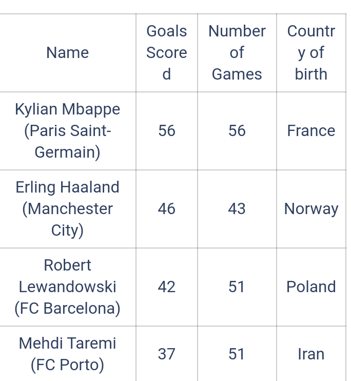 Mbappe Beats Haaland, Lewandowski To Finish As 2022 Best Striker In Europe