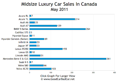 Midsize Luxury Car Sales Chart May 2011 Canada