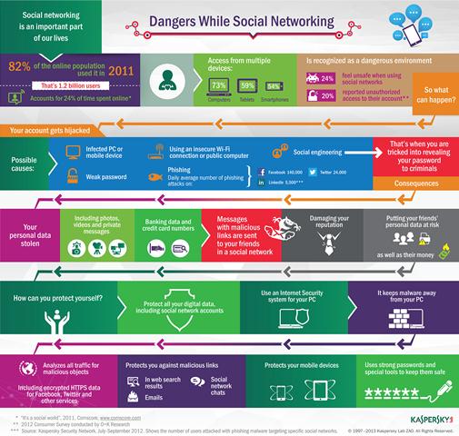 Kaspersky Lab Infographic Social Network Threats
