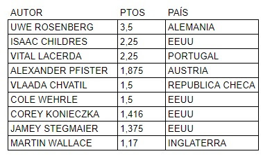 Resultado mejores autores juegos de mesa