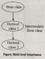 Multi level Inheritance definition,define Multi level Inheritance,Multi level Inheritance notes,Multi level Inheritance study material,Multi level Inheritance syntax,syntax for Multi level Inheritance,examples of Multi level Inheritance,programs for Multi level Inheritance,Multi level Inheritance examples,Multi level Inheritance programs,explain about Multi level Inheritance,discuss Multi level Inheritance details,discuss about Multi level Inheritance,estudies4you,c++ lecture notes,c++ study material jntu