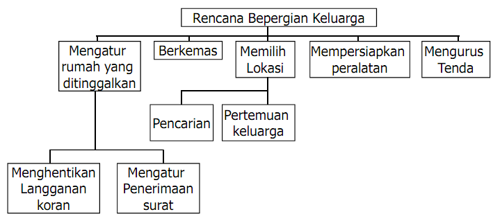Manajemen Konstruksi Bagian 2  Operator IT - Teknik Android