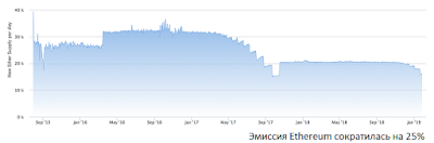 Эмиссия Ethereum сократилась на 25%