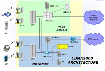 arsitektur jaringan CDMA2000