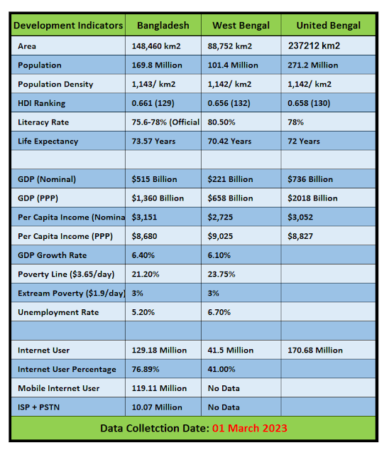 Bangladesh,Economy,Country Info,West Bengal,India,Bangladesh vs West Bengal