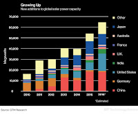 New additions to global solar power capacity (Credit: GTM Research) Click to Enlarge.