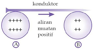 Aliran muatan positif dari bola A (potensial tinggi) ke bola B (potensial rendah).