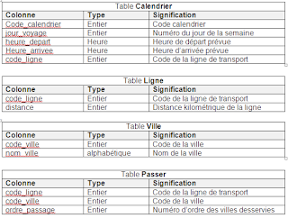 EFF - Examens de Fin de Formation Pratique 2011 - TDI - V1-V2-V3